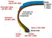 Polybutadiene in Tyres